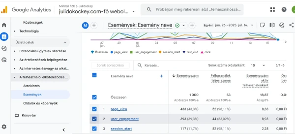Google Analytics summary showing 1000 events and user engagement on the website julidockey.com during the first 3 weeks after launch.
